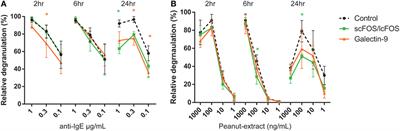 Non-Digestible Oligosaccharides Can Suppress Basophil Degranulation in Whole Blood of Peanut-Allergic Patients